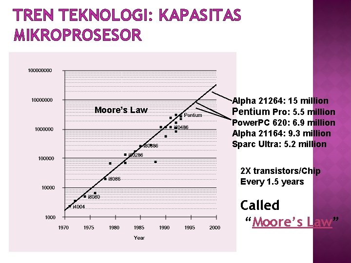 TREN TEKNOLOGI: KAPASITAS MIKROPROSESOR Moore’s Law Alpha 21264: 15 million Pentium Pro: 5. 5