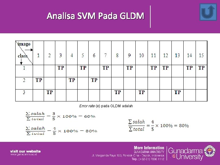 Analisa SVM Pada GLDM Error rate (e) pada GLDM adalah 