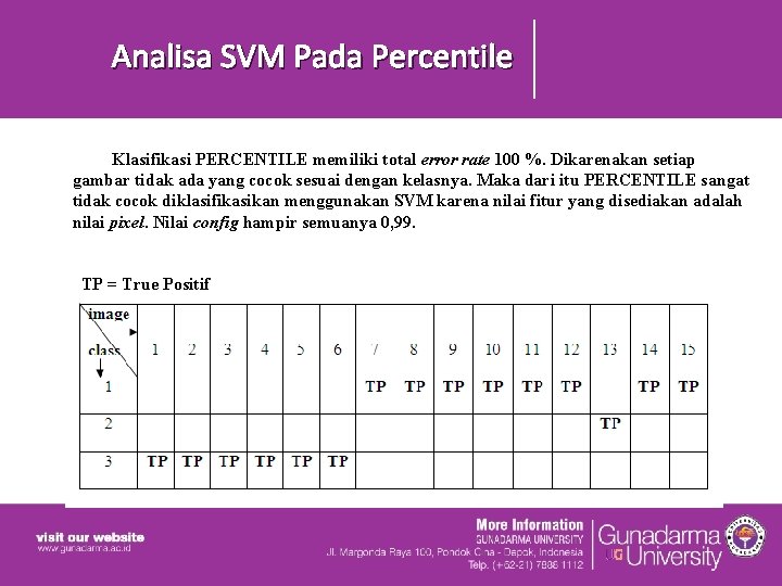 Analisa SVM Pada Percentile Klasifikasi PERCENTILE memiliki total error rate 100 %. Dikarenakan setiap