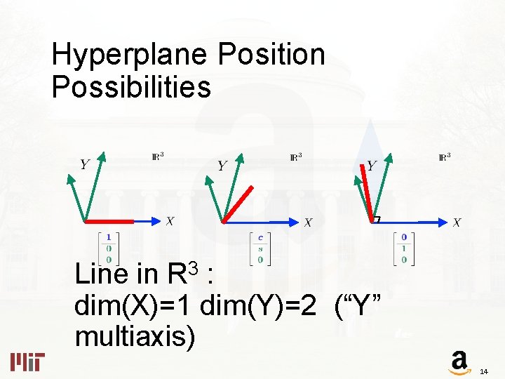 Hyperplane Position Possibilities Line in R 3 : dim(X)=1 dim(Y)=2 (“Y” multiaxis) 14 