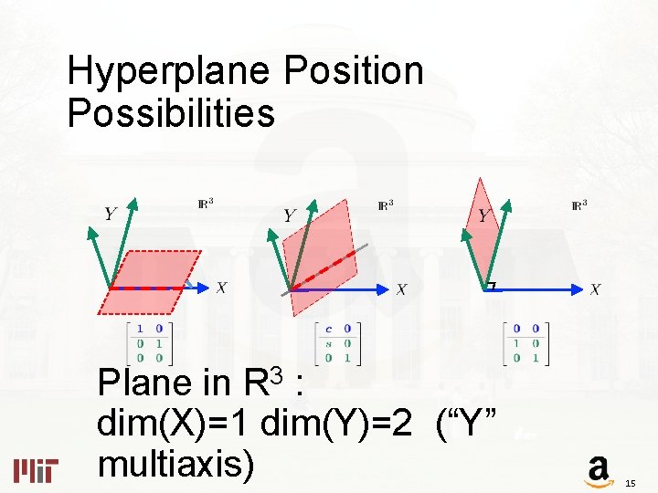Hyperplane Position Possibilities Plane in R 3 : dim(X)=1 dim(Y)=2 (“Y” multiaxis) 15 