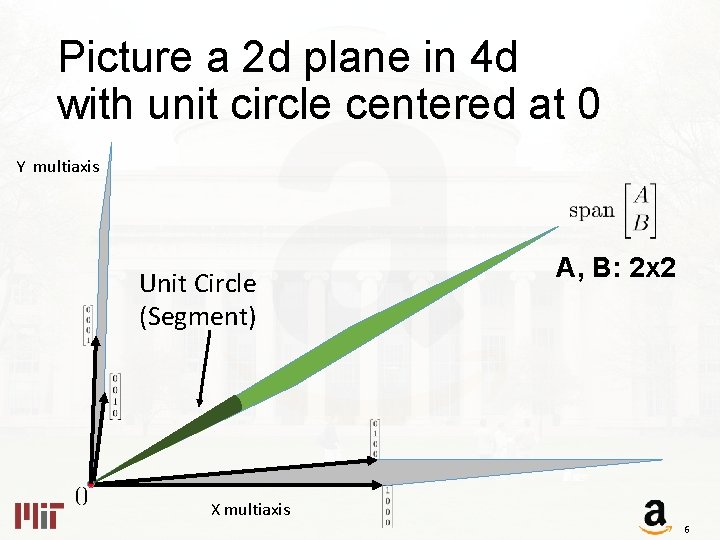 Picture a 2 d plane in 4 d with unit circle centered at 0