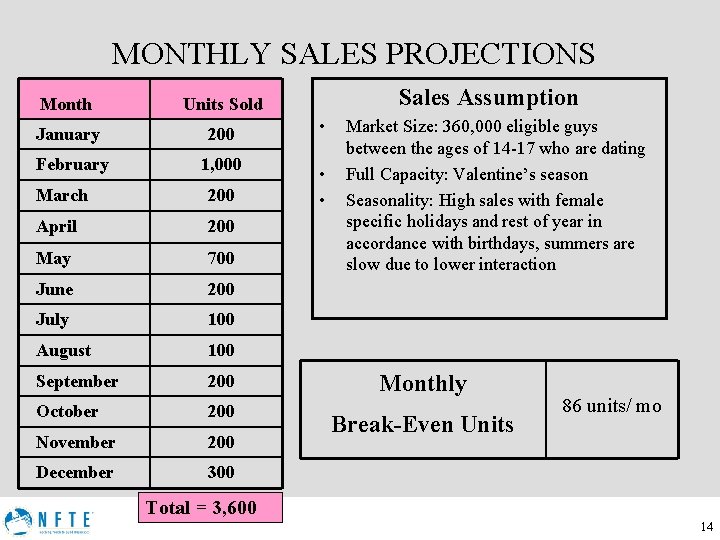 MONTHLY SALES PROJECTIONS Sales Assumption Month Units Sold January 200 • February 1, 000