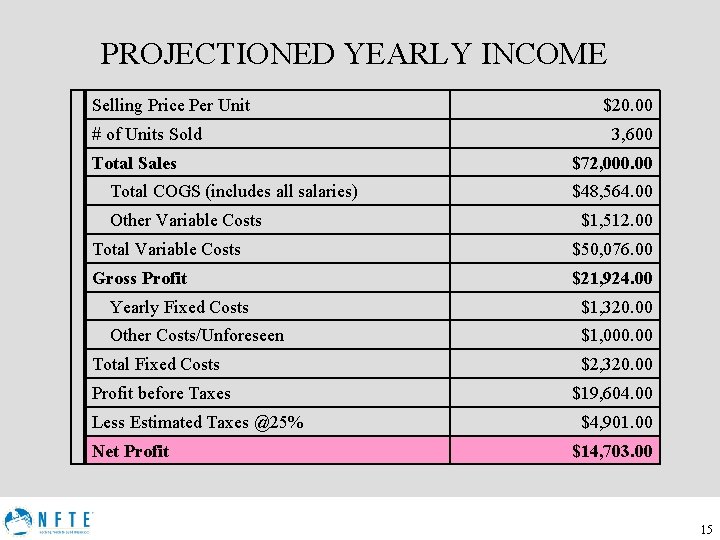 PROJECTIONED YEARLY INCOME Selling Price Per Unit # of Units Sold Total Sales Total