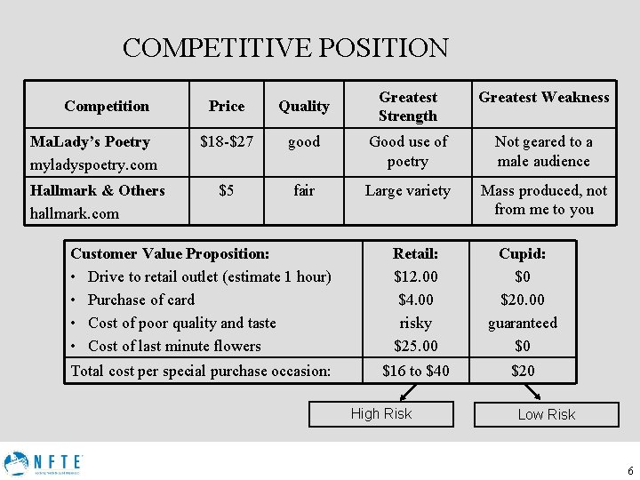 COMPETITIVE POSITION Competition Greatest Strength Greatest Weakness good Good use of poetry Not geared