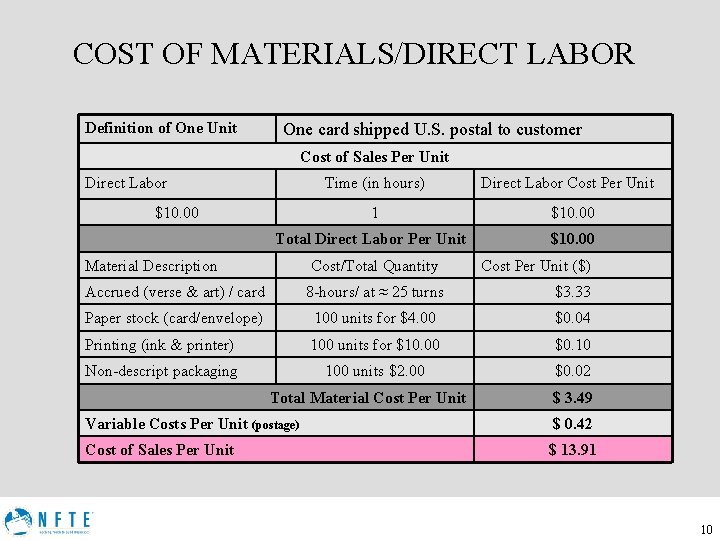 COST OF MATERIALS/DIRECT LABOR Definition of One Unit One card shipped U. S. postal