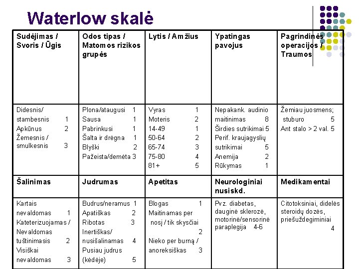 Waterlow skalė Sudėjimas / Svoris / Ūgis Odos tipas / Matomos rizikos grupės Lytis