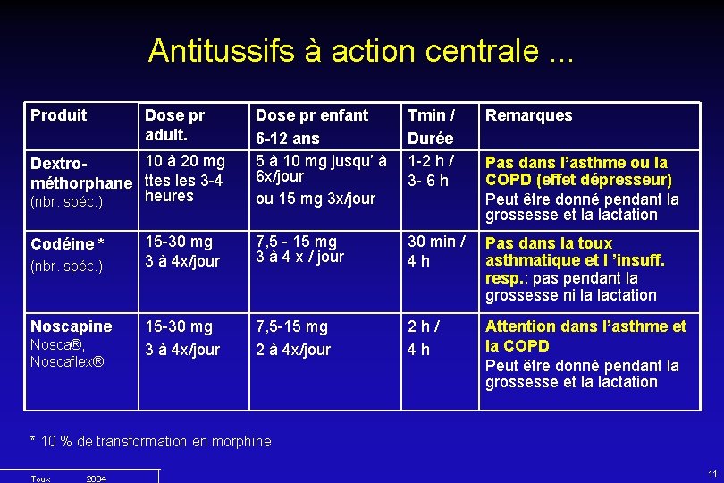 Antitussifs à action centrale. . . Produit Dose pr adult. Dose pr enfant 6