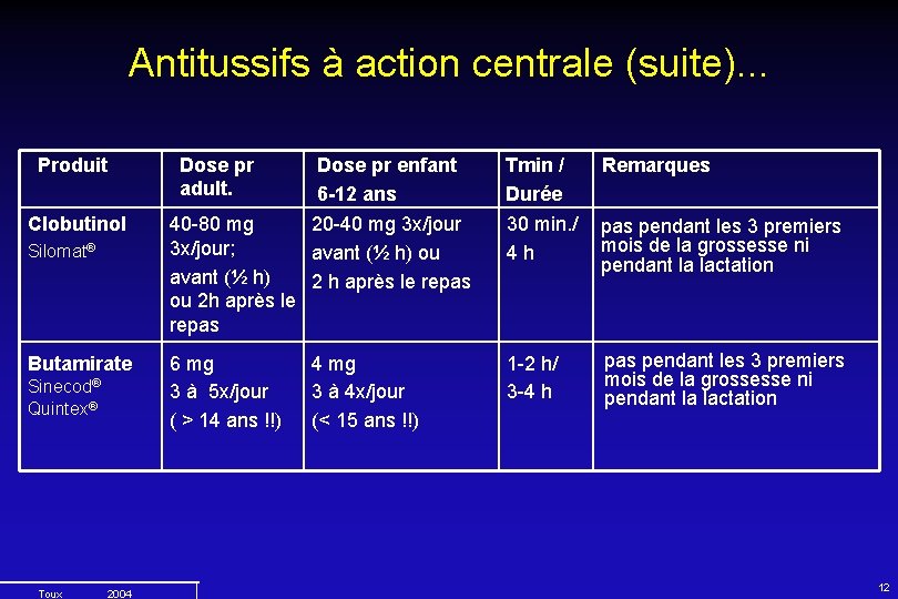 Antitussifs à action centrale (suite). . . Produit Clobutinol Silomat® Butamirate Sinecod® Quintex® Toux