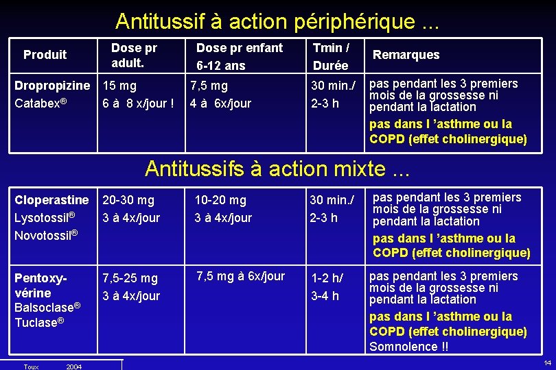 Antitussif à action périphérique. . . Produit Dose pr adult. Dropropizine 15 mg Catabex®