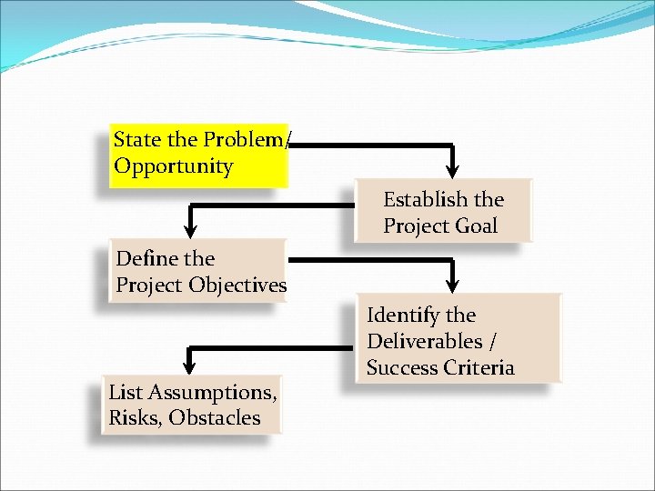 State the Problem/ Opportunity Establish the Project Goal Define the Project Objectives List Assumptions, State the Problem/ Opportunity Establish the Project Goal Define the Project Objectives List Assumptions,