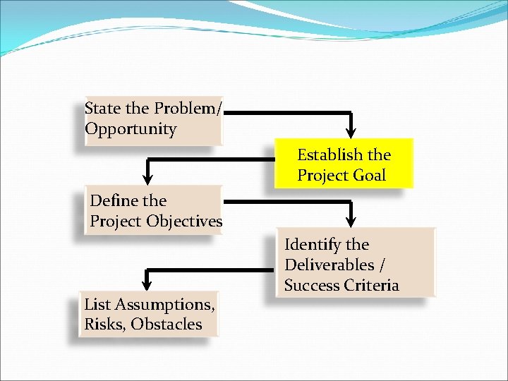 State the Problem/ Opportunity Establish the Project Goal Define the Project Objectives List Assumptions, State the Problem/ Opportunity Establish the Project Goal Define the Project Objectives List Assumptions,