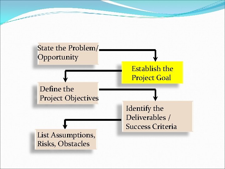 State the Problem/ Opportunity Establish the Project Goal Define the Project Objectives List Assumptions,