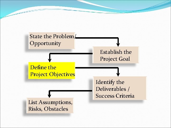 State the Problem/ Opportunity Establish the Project Goal Define the Project Objectives List Assumptions,