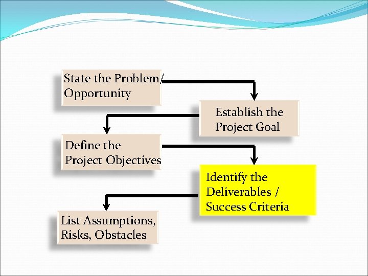 State the Problem/ Opportunity Establish the Project Goal Define the Project Objectives List Assumptions, State the Problem/ Opportunity Establish the Project Goal Define the Project Objectives List Assumptions,