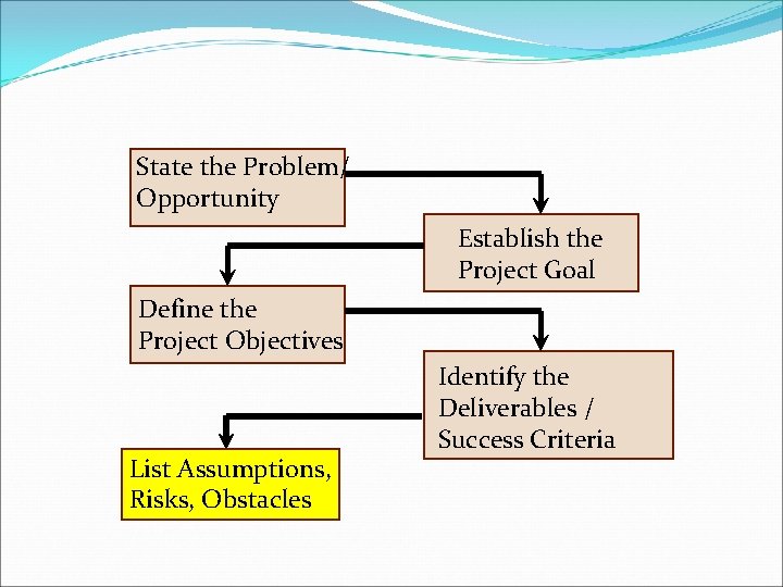 State the Problem/ Opportunity Establish the Project Goal Define the Project Objectives List Assumptions, State the Problem/ Opportunity Establish the Project Goal Define the Project Objectives List Assumptions,
