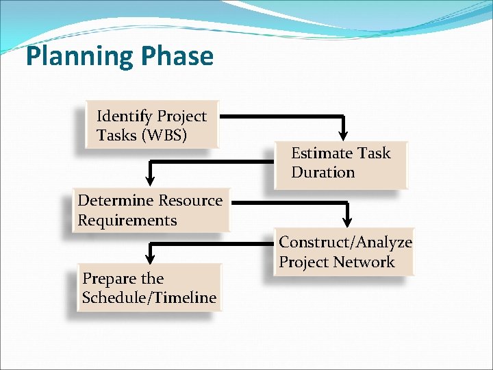 Planning Phase Identify Project Tasks (WBS) Estimate Task Duration Determine Resource Requirements Prepare the