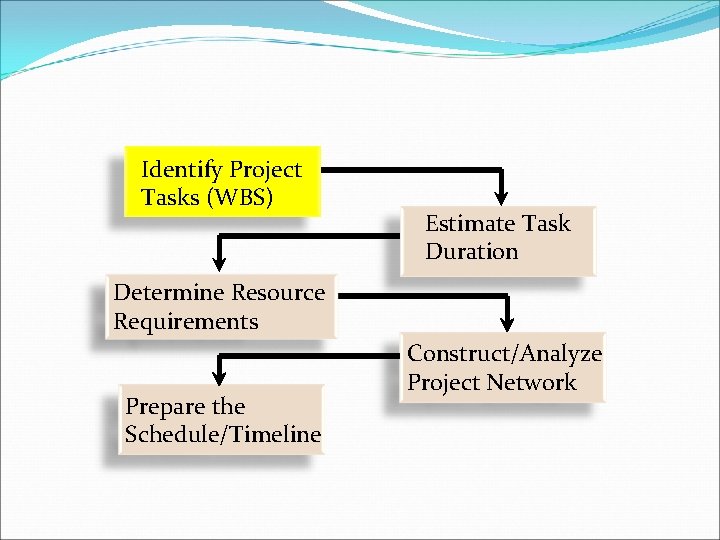 Identify Project Tasks (WBS) Estimate Task Duration Determine Resource Requirements Prepare the Schedule/Timeline Construct/Analyze Identify Project Tasks (WBS) Estimate Task Duration Determine Resource Requirements Prepare the Schedule/Timeline Construct/Analyze