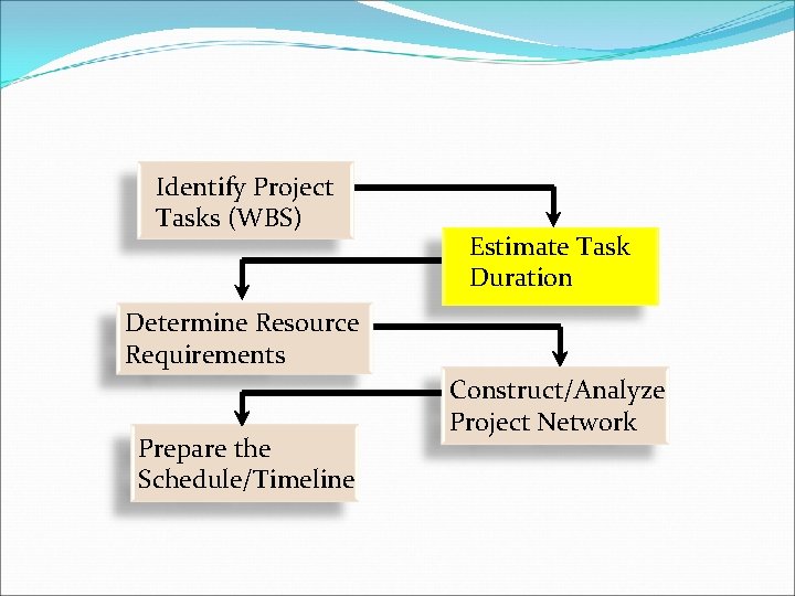 Identify Project Tasks (WBS) Estimate Task Duration Determine Resource Requirements Prepare the Schedule/Timeline Construct/Analyze Identify Project Tasks (WBS) Estimate Task Duration Determine Resource Requirements Prepare the Schedule/Timeline Construct/Analyze