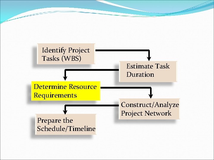 Identify Project Tasks (WBS) Estimate Task Duration Determine Resource Requirements Prepare the Schedule/Timeline Construct/Analyze Identify Project Tasks (WBS) Estimate Task Duration Determine Resource Requirements Prepare the Schedule/Timeline Construct/Analyze