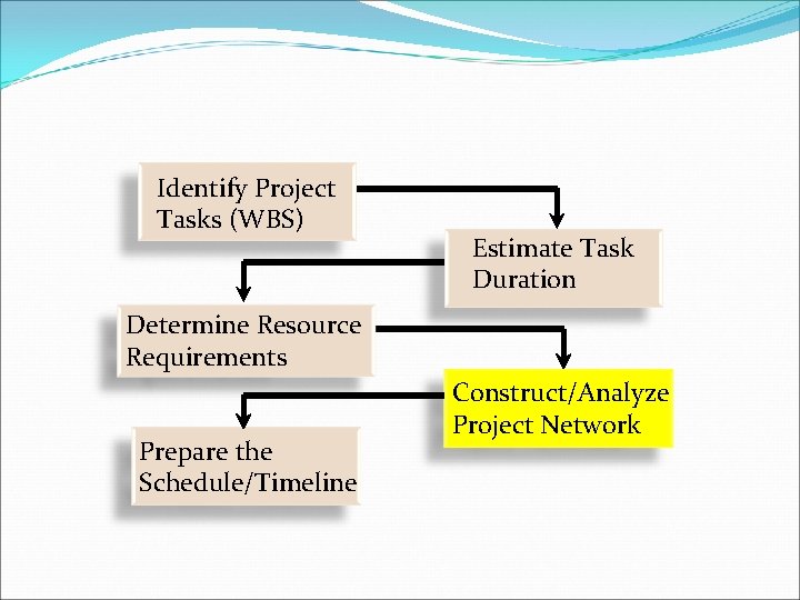 Identify Project Tasks (WBS) Estimate Task Duration Determine Resource Requirements Prepare the Schedule/Timeline Construct/Analyze Identify Project Tasks (WBS) Estimate Task Duration Determine Resource Requirements Prepare the Schedule/Timeline Construct/Analyze