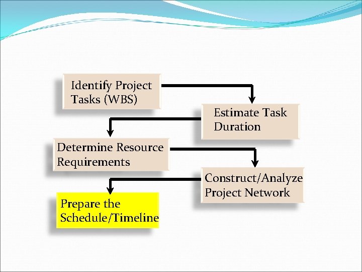 Identify Project Tasks (WBS) Estimate Task Duration Determine Resource Requirements Prepare the Schedule/Timeline Construct/Analyze Identify Project Tasks (WBS) Estimate Task Duration Determine Resource Requirements Prepare the Schedule/Timeline Construct/Analyze