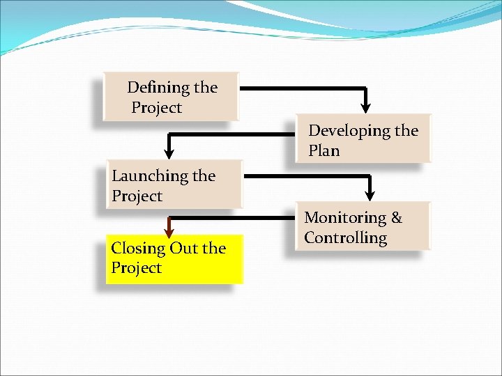 Defining the Scoping the Project Developing the Plan Launching the Project Closing Out the Defining the Scoping the Project Developing the Plan Launching the Project Closing Out the