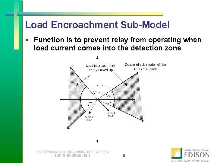 Load Encroachment Sub-Model § Function is to prevent relay from operating when load current