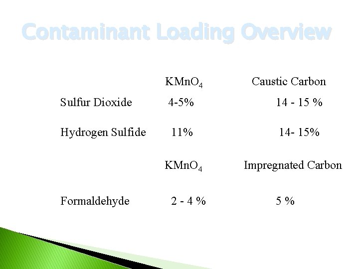 Contaminant Loading Overview KMn. O 4 Caustic Carbon Sulfur Dioxide 4 -5% 14 -