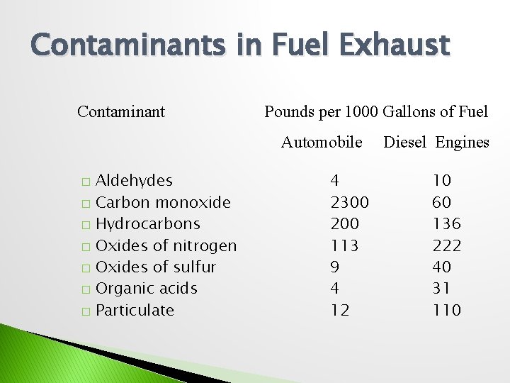 Contaminants in Fuel Exhaust Contaminant Pounds per 1000 Gallons of Fuel Automobile Aldehydes �