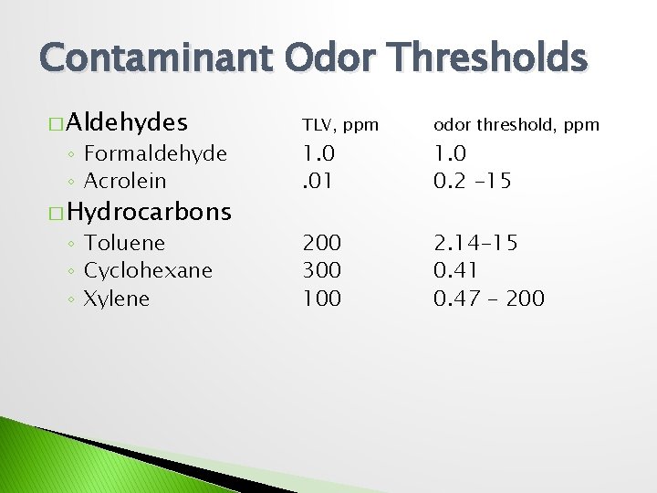 Contaminant Odor Thresholds � Aldehydes ◦ Formaldehyde ◦ Acrolein � Hydrocarbons ◦ Toluene ◦