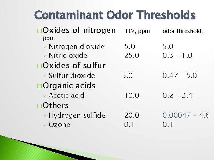 Contaminant Odor Thresholds � Oxides ppm of nitrogen � Oxides of sulfur ◦ Nitrogen