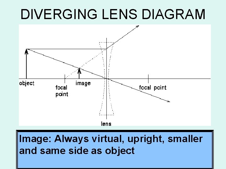 DIVERGING LENS DIAGRAM Image: Always virtual, upright, smaller and same side as object 