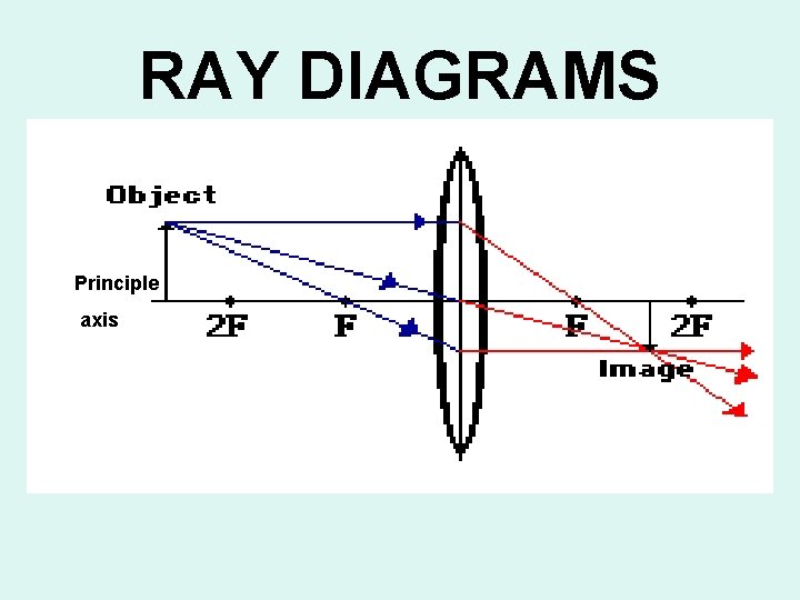 RAY DIAGRAMS Principle axis 