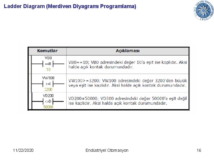 Ladder Diagram (Merdiven Diyagramı Programlama) 11/22/2020 Endüstriyel Otomasyon 16 