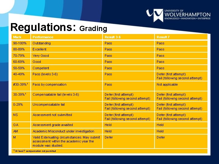 Regulations: Grading Mark Performance Result 3 -6 Result 7 90 -100% Outstanding Pass 80