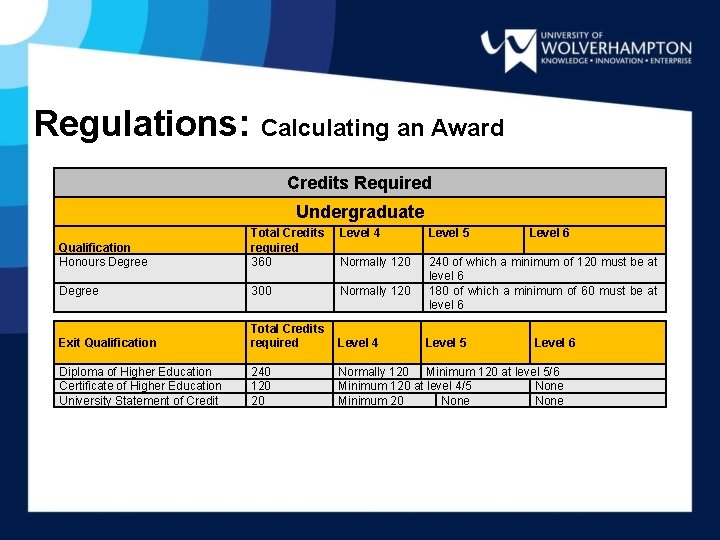 Regulations: Calculating an Award Credits Required Undergraduate Qualification Honours Degree Total Credits Level 4