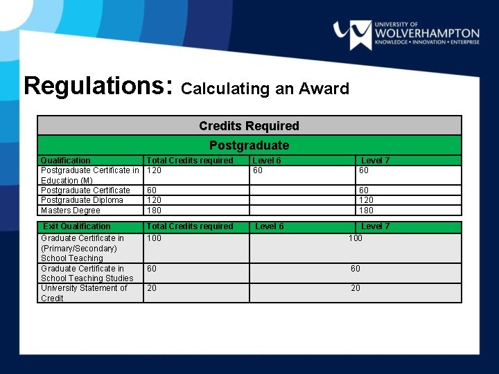 Regulations: Calculating an Award Credits Required Postgraduate Qualification Postgraduate Certificate in Education (M) Postgraduate