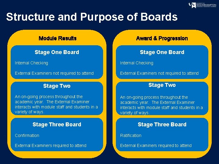Structure and Purpose of Boards Module Results Award & Progression Stage One Board Internal