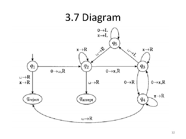 3. 7 Diagram 32 