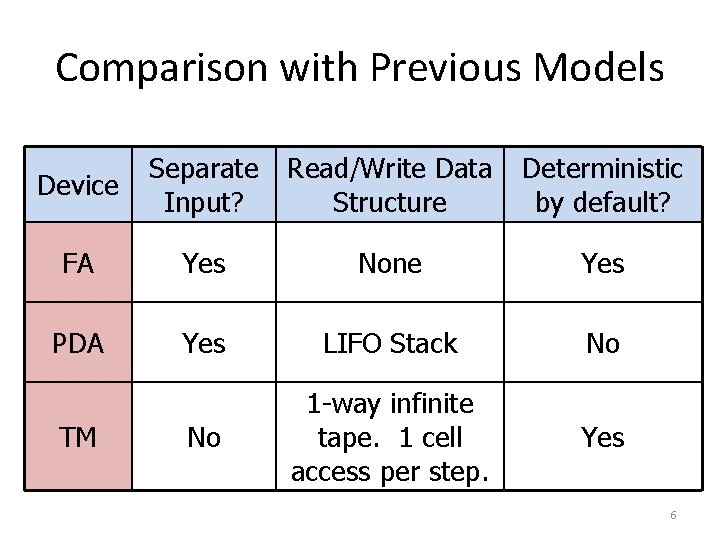 Comparison with Previous Models Device Separate Read/Write Data Deterministic Input? Structure by default? FA