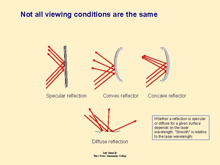 Not all viewing conditions are the same Specular reflection Convex reflector Concave reflector Whether