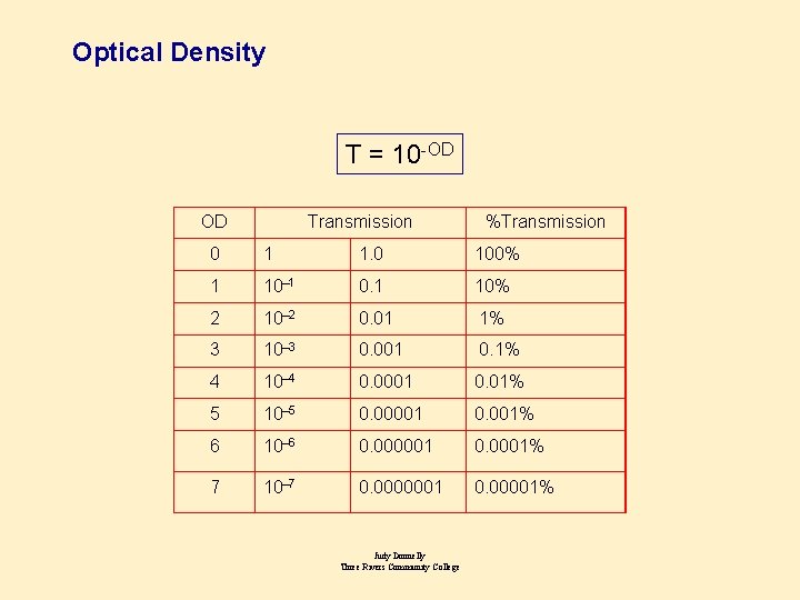 Optical Density T = 10 -OD OD Transmission %Transmission 0 1 1. 0 100%