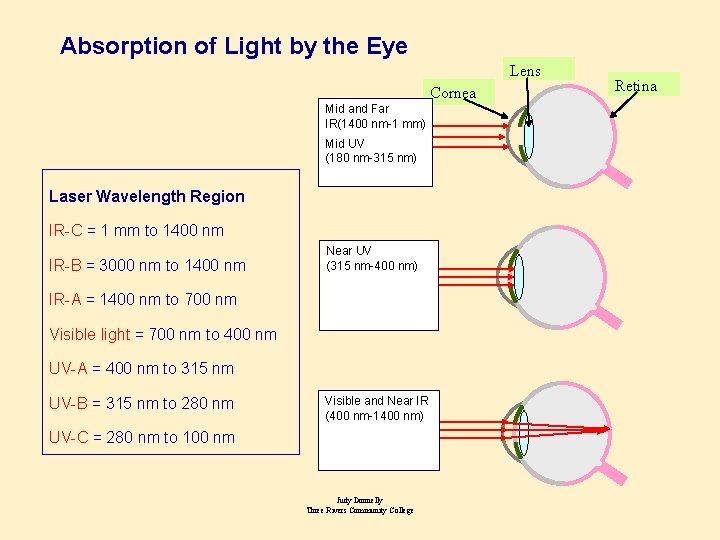 Absorption of Light by the Eye Lens Cornea Mid and Far IR(1400 nm-1 mm)