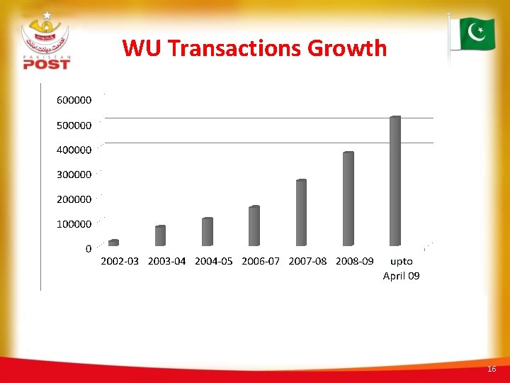 WU Transactions Growth 16 