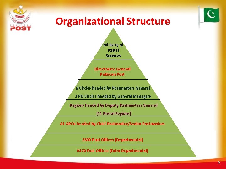 Organizational Structure Ministry of Postal Services Directorate General Pakistan Post 8 Circles headed by