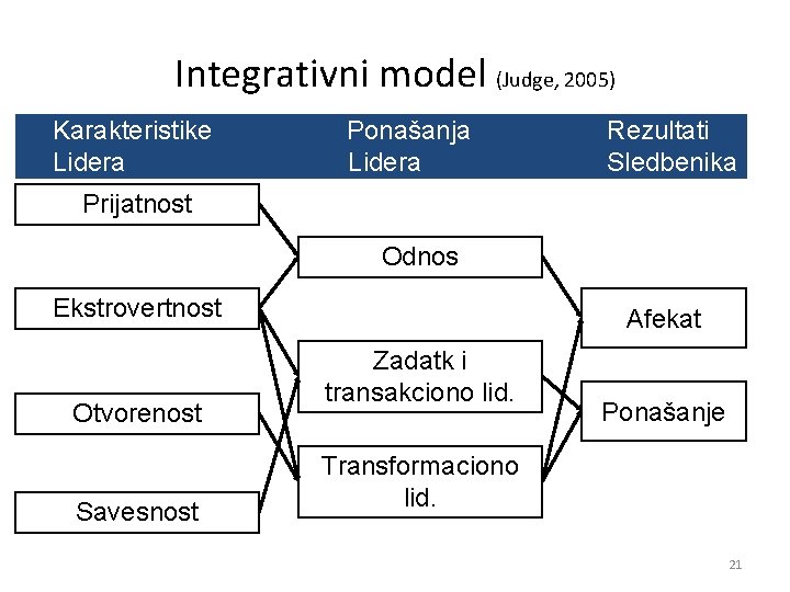 Integrativni model (Judge, 2005) Karakteristike Lidera Ponašanja Rezultati Lidera Sledbenika Prijatnost Odnos Ekstrovertnost Otvorenost