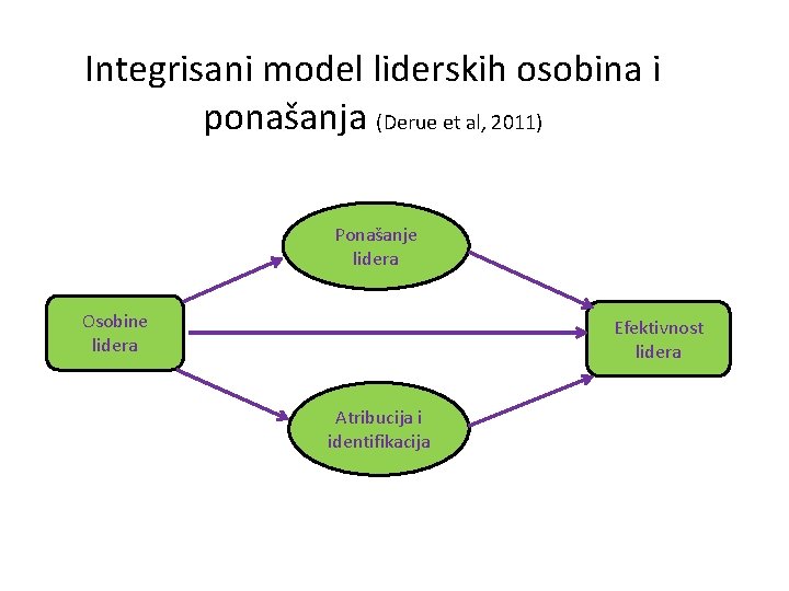 Integrisani model liderskih osobina i ponašanja (Derue et al, 2011) Ponašanje lidera Osobine lidera