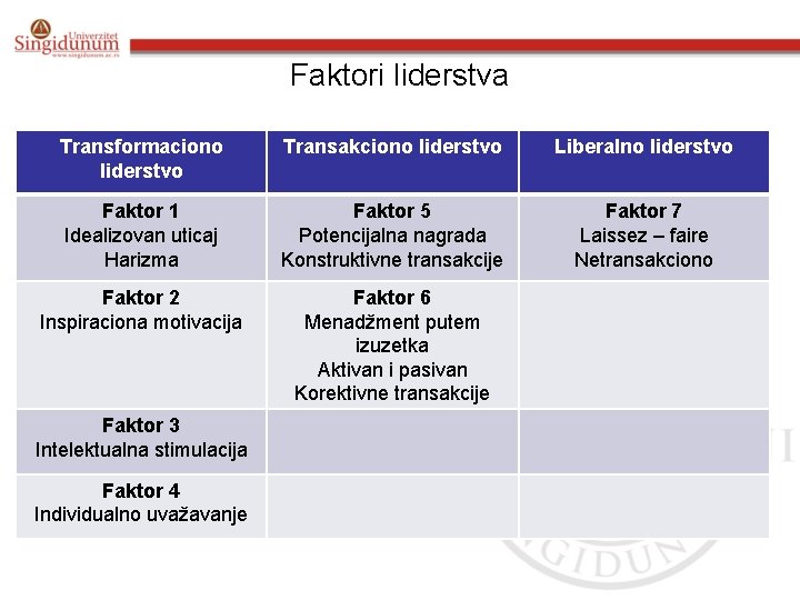 Faktori liderstva Transformaciono liderstvo Transakciono liderstvo Liberalno liderstvo Faktor 1 Idealizovan uticaj Harizma Faktor