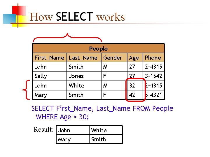 How SELECT works People First_Name Last_Name Gender Age Phone John Smith M 27 2